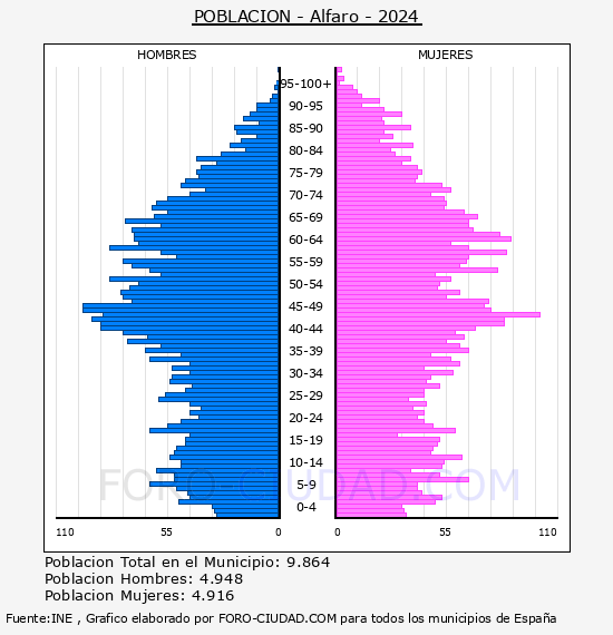 Alfaro - Pir�mide de poblaci�n por a�os- Censo 2024