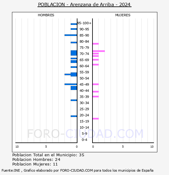 Arenzana de Arriba - Pir�mide de poblaci�n por a�os- Censo 2024
