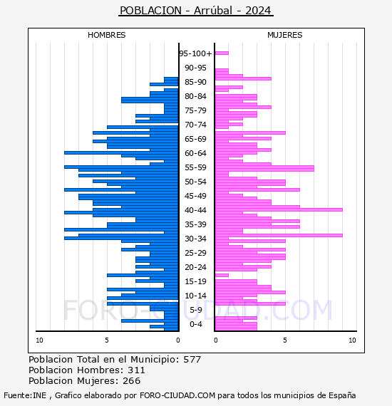 Arr�bal - Pir�mide de poblaci�n por a�os- Censo 2024