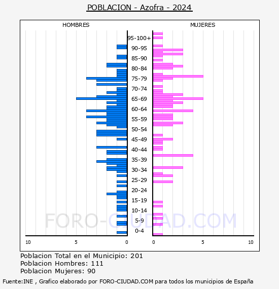 Azofra - Pir�mide de poblaci�n por a�os- Censo 2024