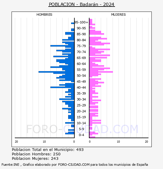 Badarn - Pirmide de poblacin por aos- Censo 2024