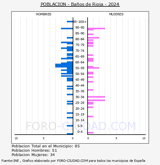 Baos de Rioja - Pirmide de poblacin por aos- Censo 2024