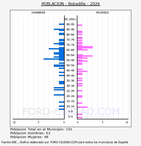 Bobadilla - Pir�mide de poblaci�n por a�os- Censo 2024