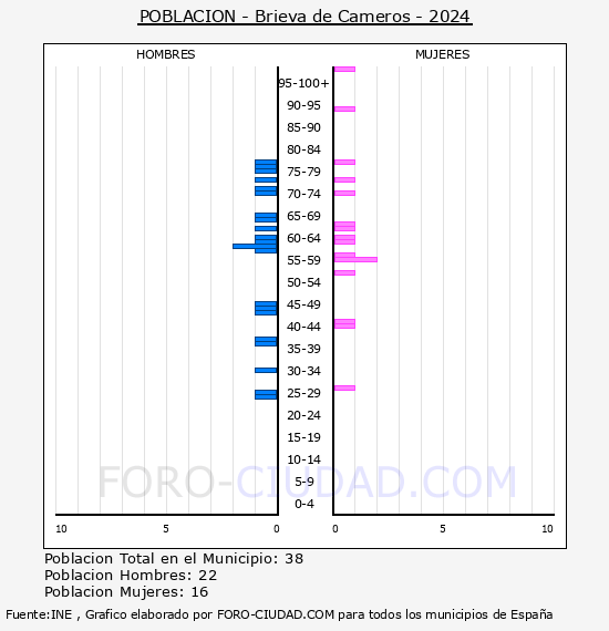 Brieva de Cameros - Pir�mide de poblaci�n por a�os- Censo 2024