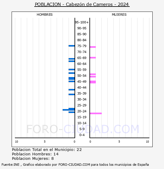 Cabezn de Cameros - Pirmide de poblacin por aos- Censo 2024