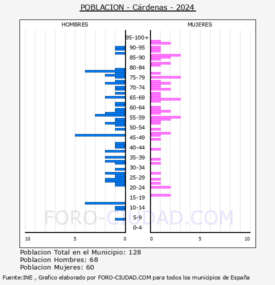 Crdenas - Pirmide de poblacin por aos- Censo 2024