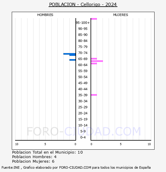 Cellorigo - Pir�mide de poblaci�n por a�os- Censo 2024