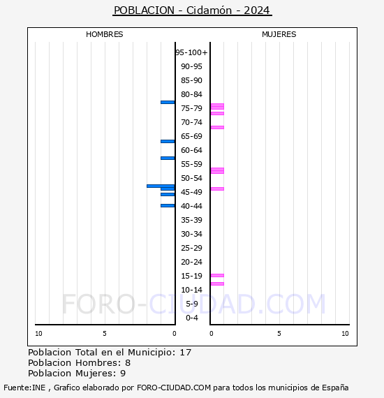 Cidam�n - Pir�mide de poblaci�n por a�os- Censo 2024