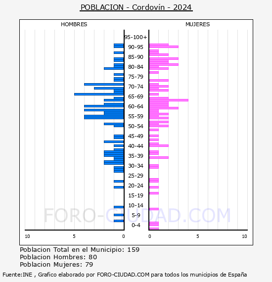 Cordovn - Pirmide de poblacin por aos- Censo 2024
