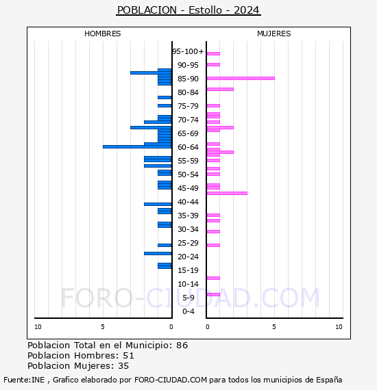 Estollo - Pir�mide de poblaci�n por a�os- Censo 2024