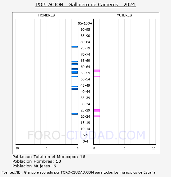 Gallinero de Cameros - Pirmide de poblacin por aos- Censo 2024