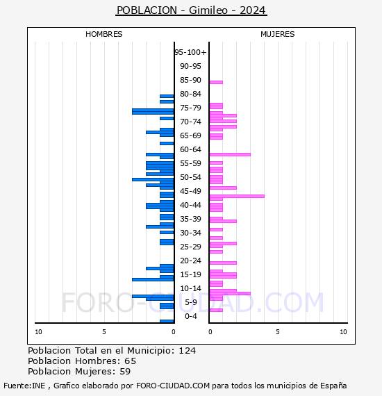 Gimileo - Pir�mide de poblaci�n por a�os- Censo 2024