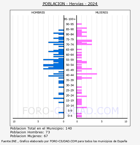 Herv�as - Pir�mide de poblaci�n por a�os- Censo 2024