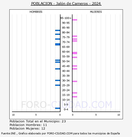 Jal�n de Cameros - Pir�mide de poblaci�n por a�os- Censo 2024