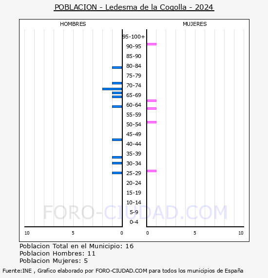 Ledesma de la Cogolla - Pirmide de poblacin por aos- Censo 2024