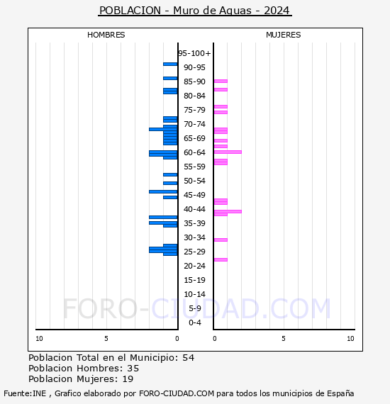Muro de Aguas - Pirmide de poblacin por aos- Censo 2024