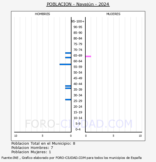 Navajn - Pirmide de poblacin por aos- Censo 2024