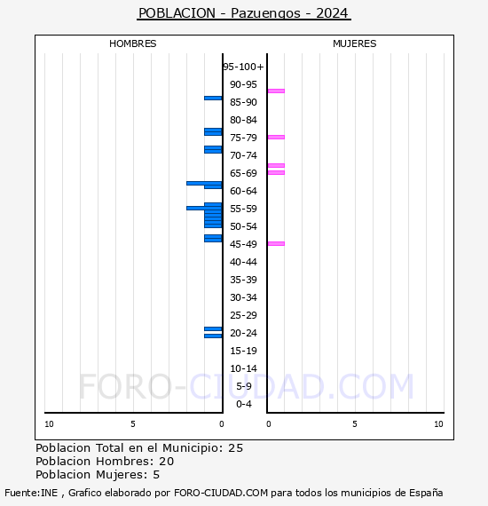 Pazuengos - Pirmide de poblacin por aos- Censo 2024