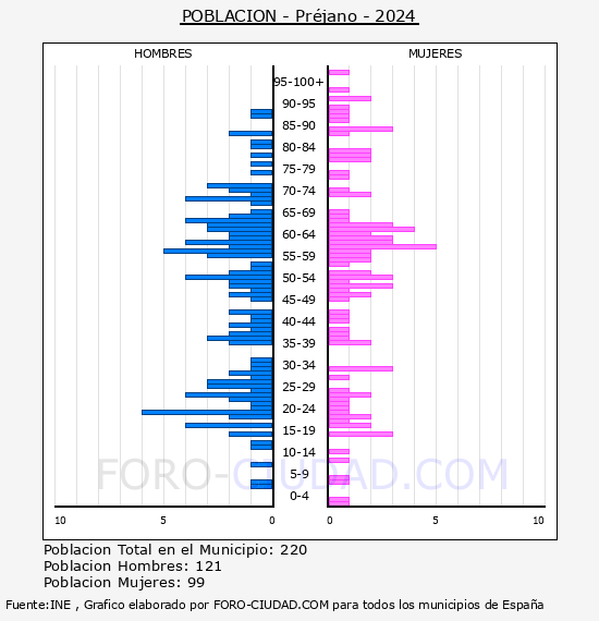 Pr�jano - Pir�mide de poblaci�n por a�os- Censo 2024