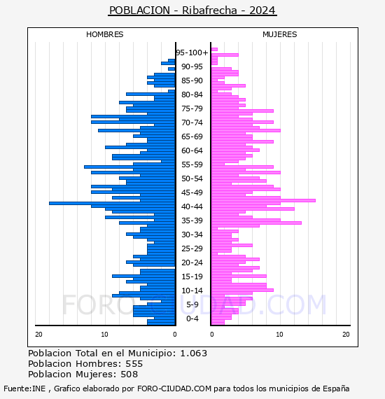 Ribafrecha - Pir�mide de poblaci�n por a�os- Censo 2024