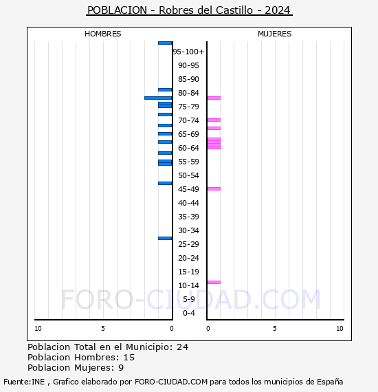 Robres del Castillo - Pir�mide de poblaci�n por a�os- Censo 2024
