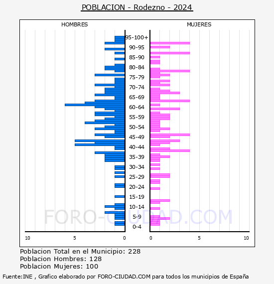 Rodezno - Pir�mide de poblaci�n por a�os- Censo 2024
