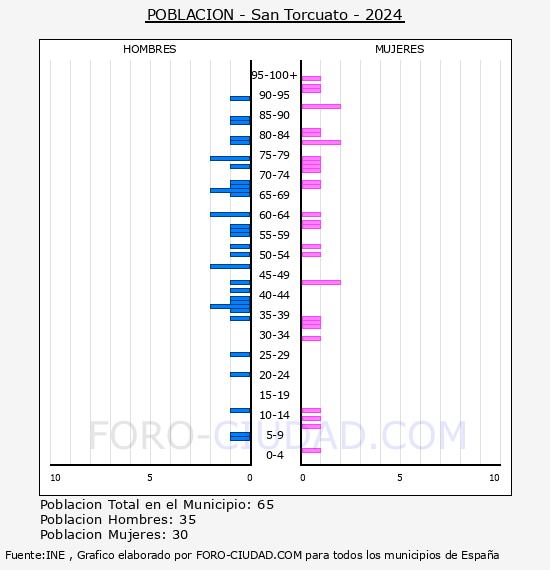 San Torcuato - Pir�mide de poblaci�n por a�os- Censo 2024