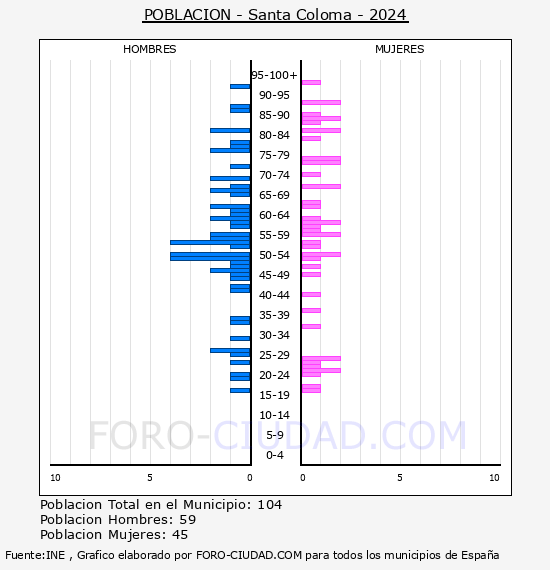 Santa Coloma - Pir�mide de poblaci�n por a�os- Censo 2024