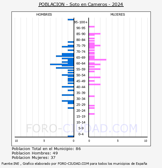 Soto en Cameros - Pir�mide de poblaci�n por a�os- Censo 2024