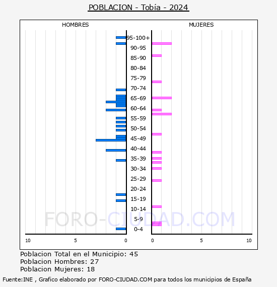 Tob�a - Pir�mide de poblaci�n por a�os- Censo 2024