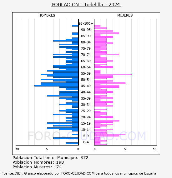 Tudelilla - Pirmide de poblacin por aos- Censo 2024