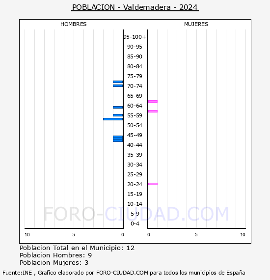Valdemadera - Pirmide de poblacin por aos- Censo 2024