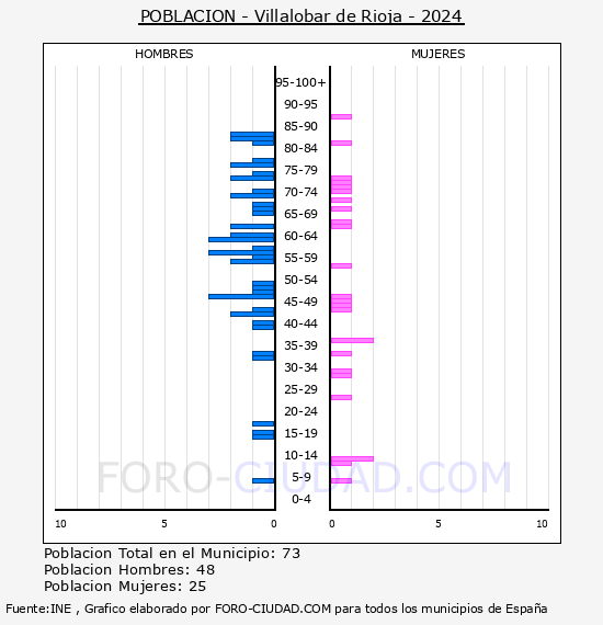 Villalobar de Rioja - Pir�mide de poblaci�n por a�os- Censo 2024