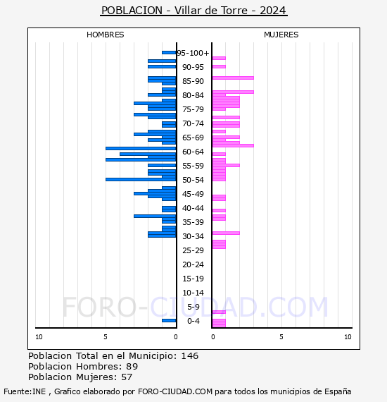 Villar de Torre - Pir�mide de poblaci�n por a�os- Censo 2024