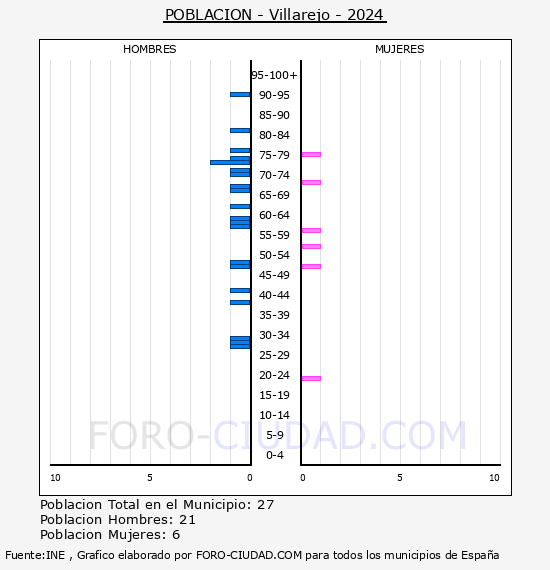 Villarejo - Pirmide de poblacin por aos- Censo 2024