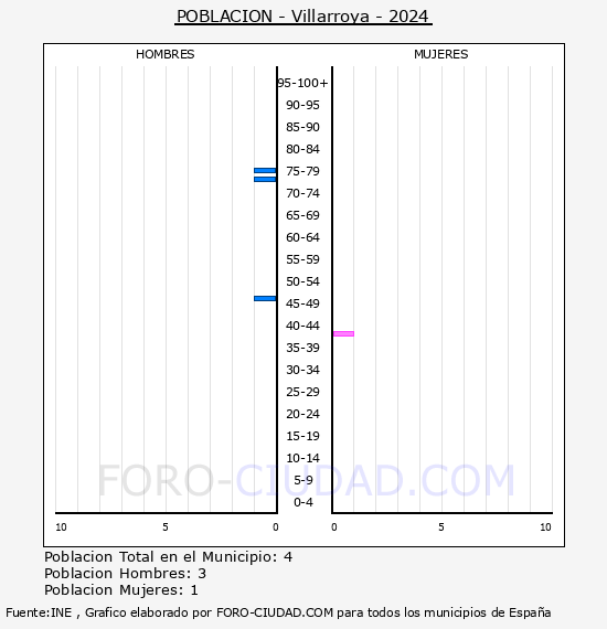 Villarroya - Pirmide de poblacin por aos- Censo 2024