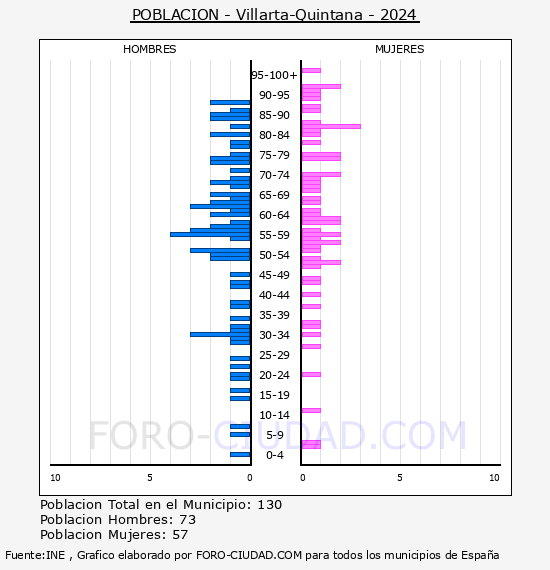 Villarta-Quintana - Pirmide de poblacin por aos- Censo 2024