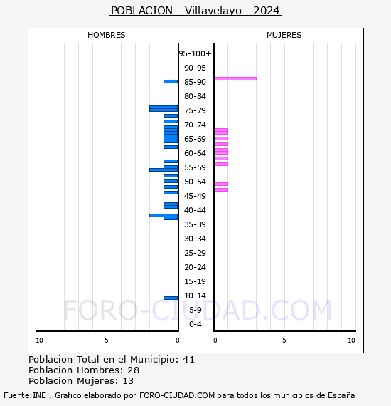 Villavelayo - Pirmide de poblacin por aos- Censo 2024