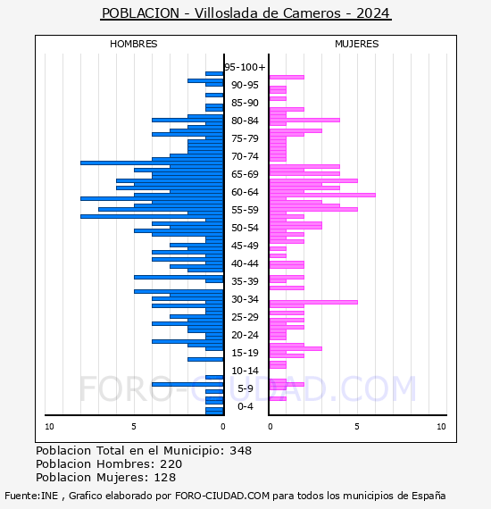 Villoslada de Cameros - Pirmide de poblacin por aos- Censo 2024