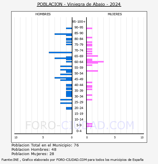 Viniegra de Abajo - Pir�mide de poblaci�n por a�os- Censo 2024