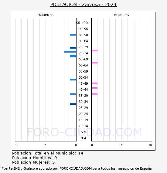 Zarzosa - Pirmide de poblacin por aos- Censo 2024