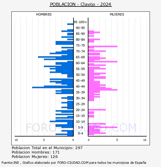 Clavijo - Pirmide de poblacin por aos- Censo 2024