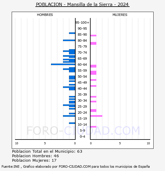 Mansilla de la Sierra - Pir�mide de poblaci�n por a�os- Censo 2024