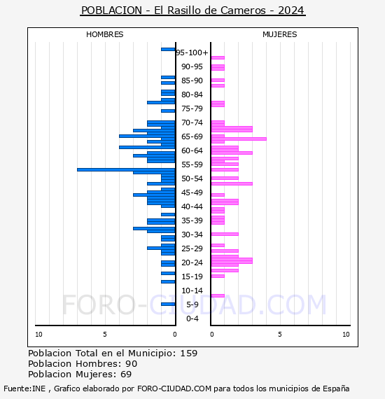 El Rasillo de Cameros - Pir�mide de poblaci�n por a�os- Censo 2024