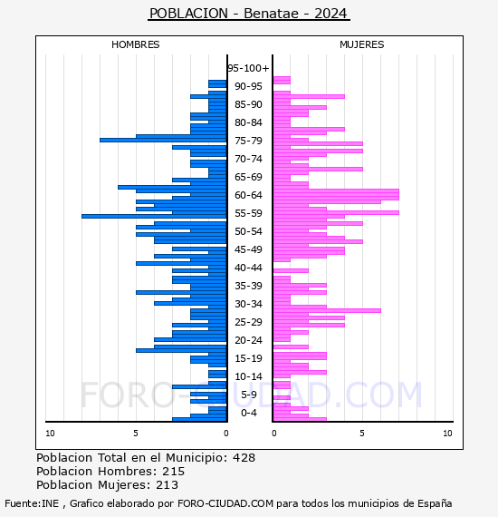 Benatae - Pir�mide de poblaci�n por a�os- Censo 2024