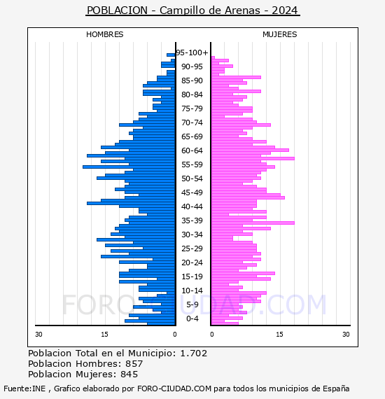 Campillo de Arenas - Pir�mide de poblaci�n por a�os- Censo 2024