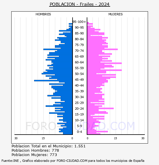 Frailes - Pir�mide de poblaci�n por a�os- Censo 2024