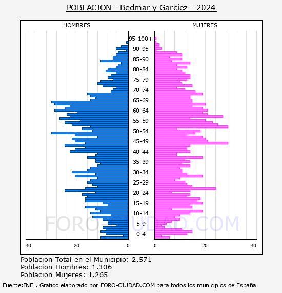 Bedmar y Garc�ez - Pir�mide de poblaci�n por a�os- Censo 2024