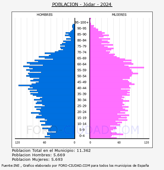 J�dar - Pir�mide de poblaci�n por a�os- Censo 2024