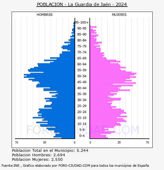 La Guardia de Ja�n - Pir�mide de poblaci�n por a�os- Censo 2024
